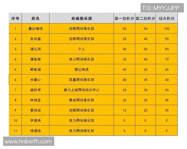 广州网球队在世界锦标赛中以54分稳居积分榜首位